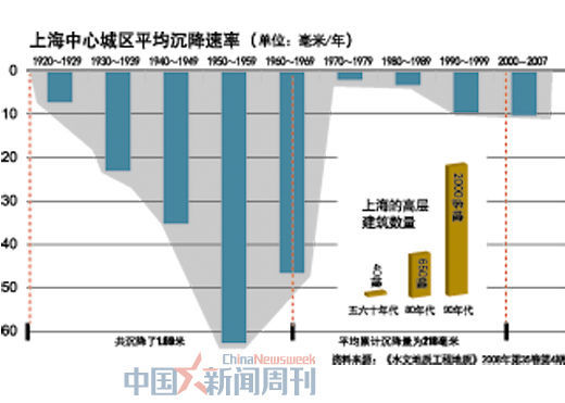 上海中心城区平均沉降速度 上海中心城区平均沉降速度