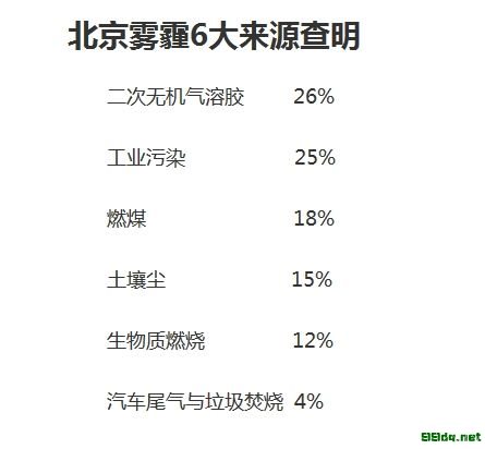 北京雾霾6大贡献源查明 北京雾霾6大贡献源查明